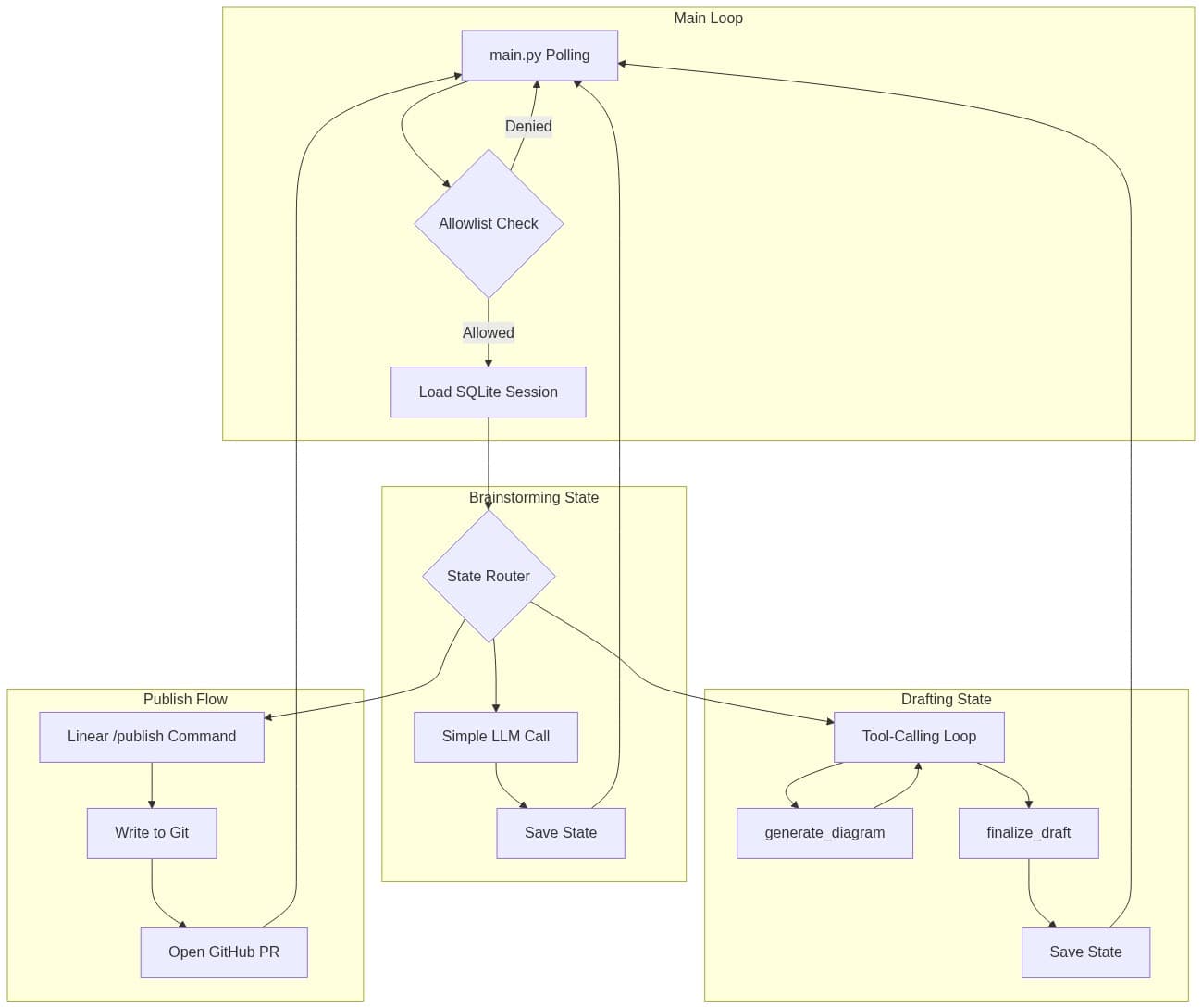 System flow of the Telegram blog agent: polling loop, allowlist, SQLite session, state router, brainstorming, drafting tools, and publish flow