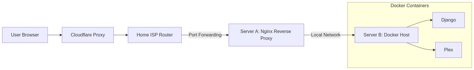 A network architecture diagram showing internet traffic flowing from a user's b…